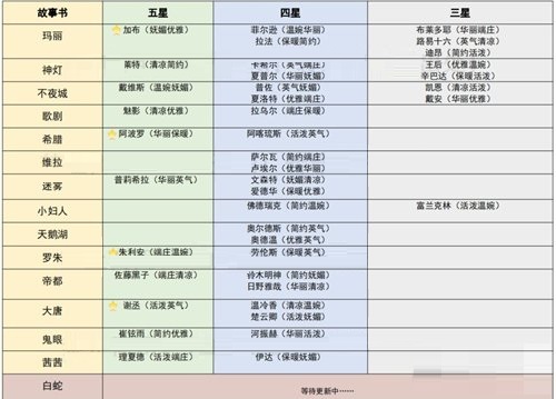 时光公主信物属性有哪些？时光公主信物属性介绍