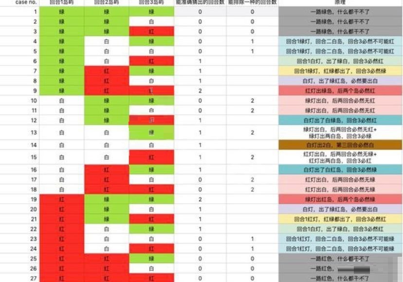 冒险公社手游岛屿颜色如何预测？冒险公社手游岛屿颜色预测方法