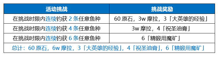 原神零失误钓鱼皇帝任务怎么做？原神零失误钓鱼皇帝任务完成攻略