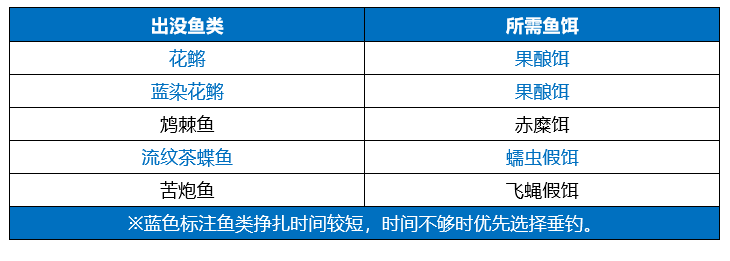 原神零失误钓鱼皇帝任务怎么做？原神零失误钓鱼皇帝任务完成攻略