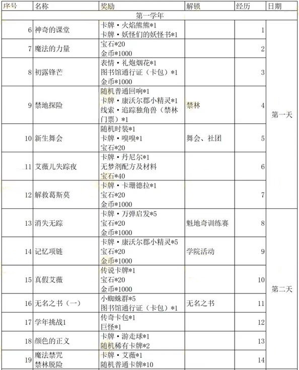 哈利波特：魔法觉醒第一年学年记录怎么玩？哈利波特：魔法觉醒第一年学年记录玩法详解