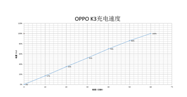oppok3充电多少w?oppok3充电功率介绍-66绿色资源网-第3张图片