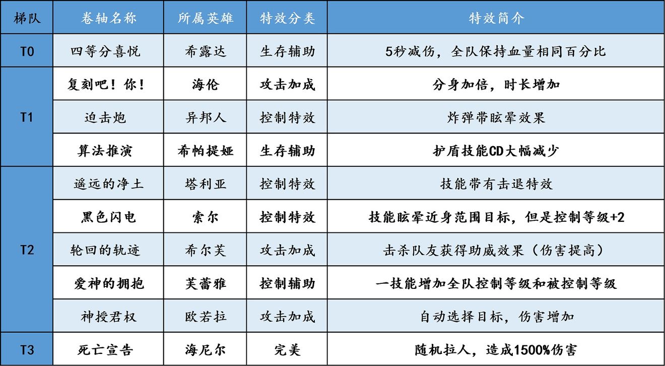 邂逅在迷宫二星卷轴怎么选择?邂逅在迷宫二星卷轴选择推荐截图