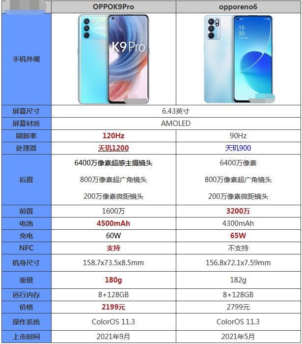 oppok9pro和opporeno6哪个好用？oppok9pro和opporeno6对比介绍