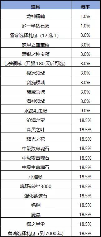 斗罗大陆h5妖王再临活动怎么玩?斗罗大陆h5妖王再临活动玩法攻略