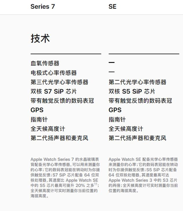 apple watch7和se有什么区别？apple watch7和se区别介绍