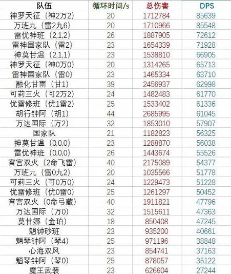 原神神羅天征陣容怎么樣?原神神羅天征陣容強(qiáng)度解析截圖