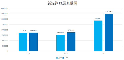 原神2.2版本新深淵如何配隊?原神2.2版本新深淵配隊攻略截圖