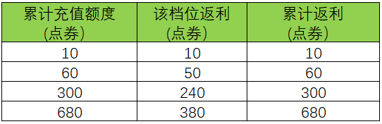 王者荣耀周年庆双倍返利活动怎么玩?王者荣耀周年庆双倍返利活动攻略