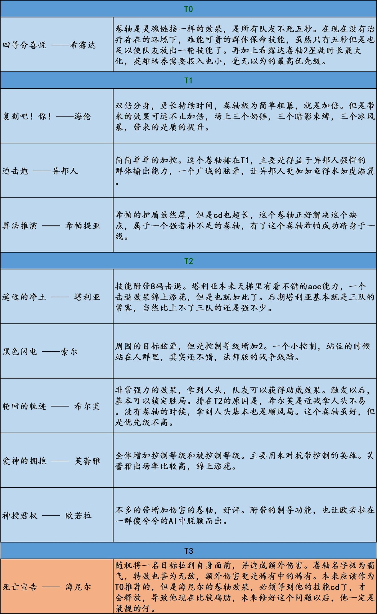 邂逅在迷宫二星卷轴怎么选择?邂逅在迷宫二星卷轴选择推荐截图