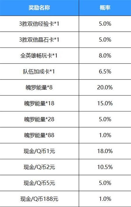 英雄聯盟手游好運紅包如何領取?英雄聯盟手游好運紅包領取攻略截圖