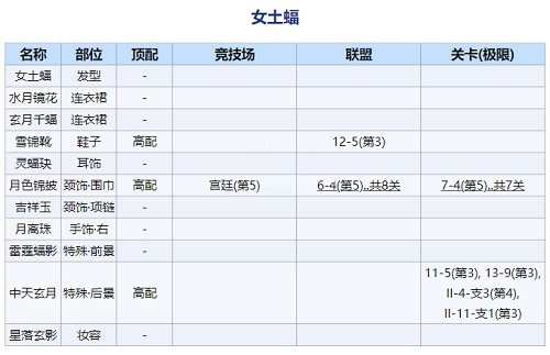 奇迹暖暖回溯繁星女士蝠如何搭配?奇迹暖暖回溯繁星女士蝠高分搭配推荐