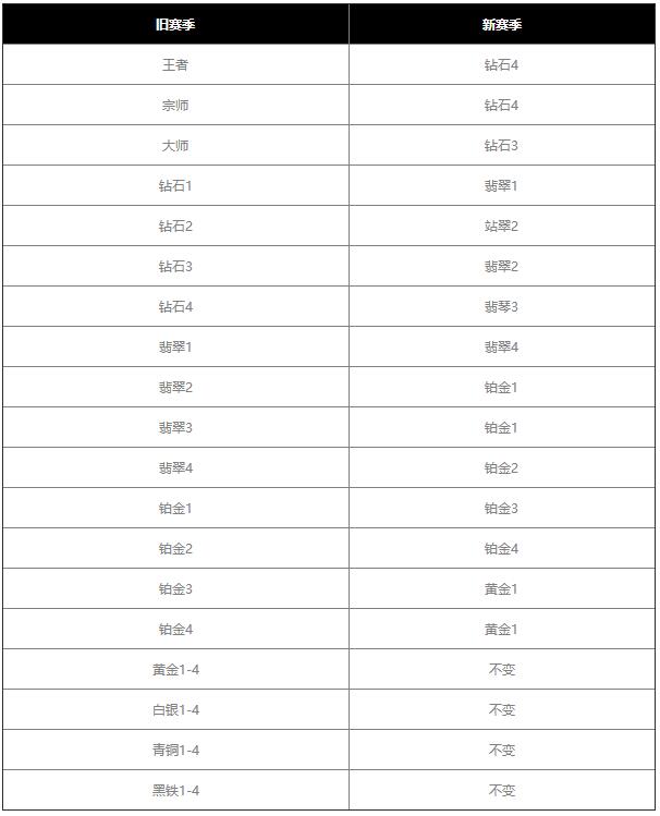 英雄聯(lián)盟手游s4賽季什么時(shí)候開始?英雄聯(lián)盟手游s4賽季開啟時(shí)間一覽截圖