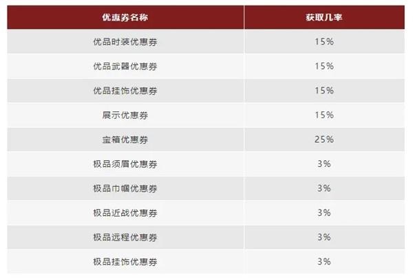 永劫无间优惠券幸运宝箱抽取概率怎么样?永劫无间优惠券幸运宝箱抽取概率介绍