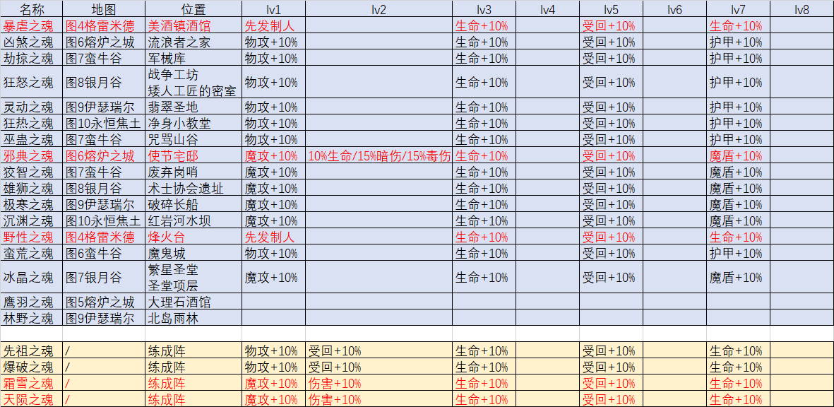 地下城堡3魔物之魂在哪里？地下城堡3魔物之魂分布位置介绍截图