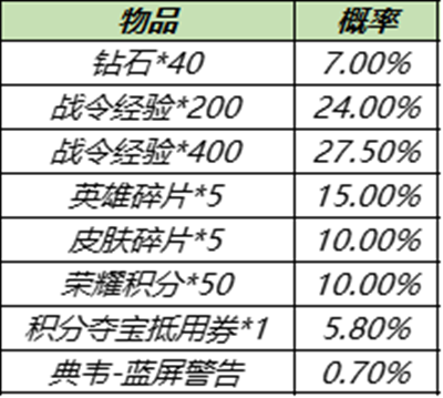 王者榮耀S15戰令返場皮膚概率是多少?王者榮耀S15戰令返場皮膚概率介紹截圖