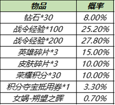 王者榮耀S15戰令返場皮膚概率是多少?王者榮耀S15戰令返場皮膚概率介紹截圖