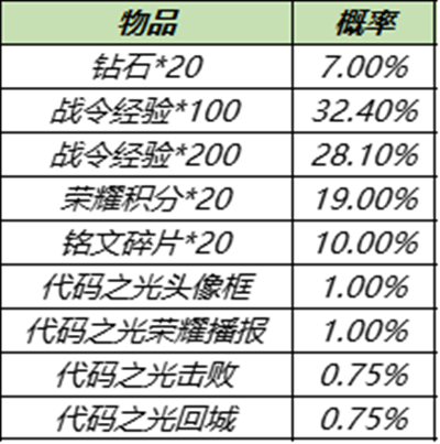 王者榮耀S15戰令返場皮膚概率是多少?王者榮耀S15戰令返場皮膚概率介紹截圖