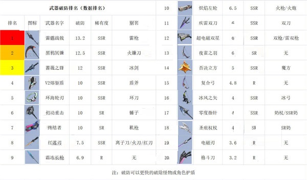 幻塔中武器怎么樣?幻塔全部武器排名介紹