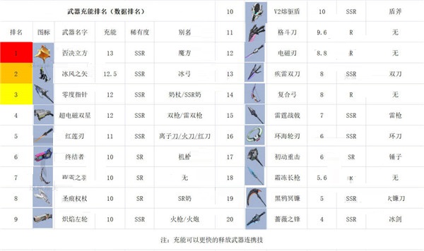 幻塔中武器怎么樣?幻塔全部武器排名介紹截圖