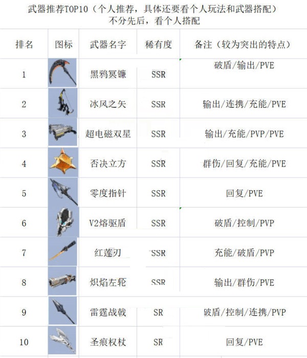 幻塔中武器怎么樣?幻塔全部武器排名介紹截圖