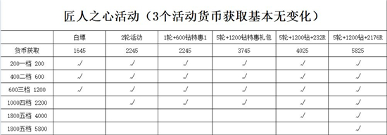 冰原守卫者匠人之心公共副本怎么玩？冰原守卫者匠人之心公共副本玩法详解