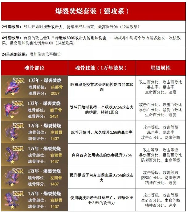 斗罗大陆魂师对决爆裂焚烧魂骨怎么搭配？斗罗大陆魂师对决爆裂焚烧魂骨搭配推荐
