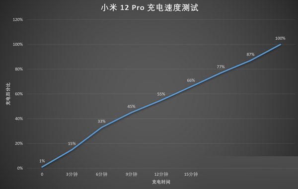 小米12Pro续航好吗?小米12Pro续航能力介绍