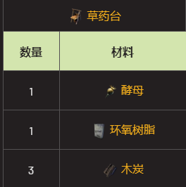 翼星求生如何获得酵母?翼星求生酵母获得方法