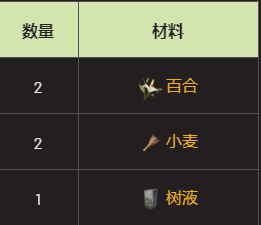 翼星求生中小麦有什么作用?翼星求生中小麦的作用介绍