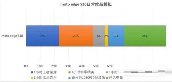 摩托罗拉edgeS30性价比怎么样?摩托罗拉edgeS30性价比介绍
