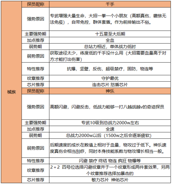 雙生幻想械族最值得培養的是誰？雙生幻想械族最值得培養探員介紹截圖