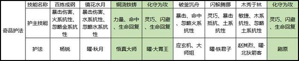 劍俠世界3白麓護法怎么選擇？劍俠世界3白麓護法搭配推薦截圖