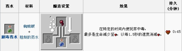 我的世界劇毒藥水怎么做?我的世界劇毒藥水配方介紹截圖