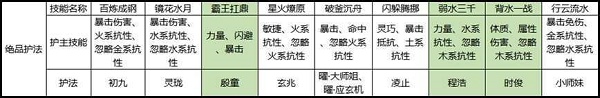 劍俠世界3白麓護法怎么選擇？劍俠世界3白麓護法搭配推薦截圖