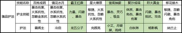 劍俠世界3白麓護法怎么選擇？劍俠世界3白麓護法搭配推薦