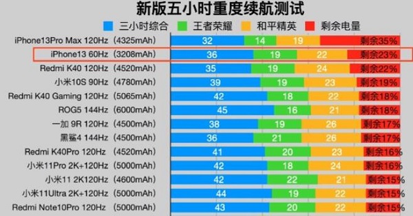 苹果13和13promax哪个性价比高?苹果13和13promax性价比介绍