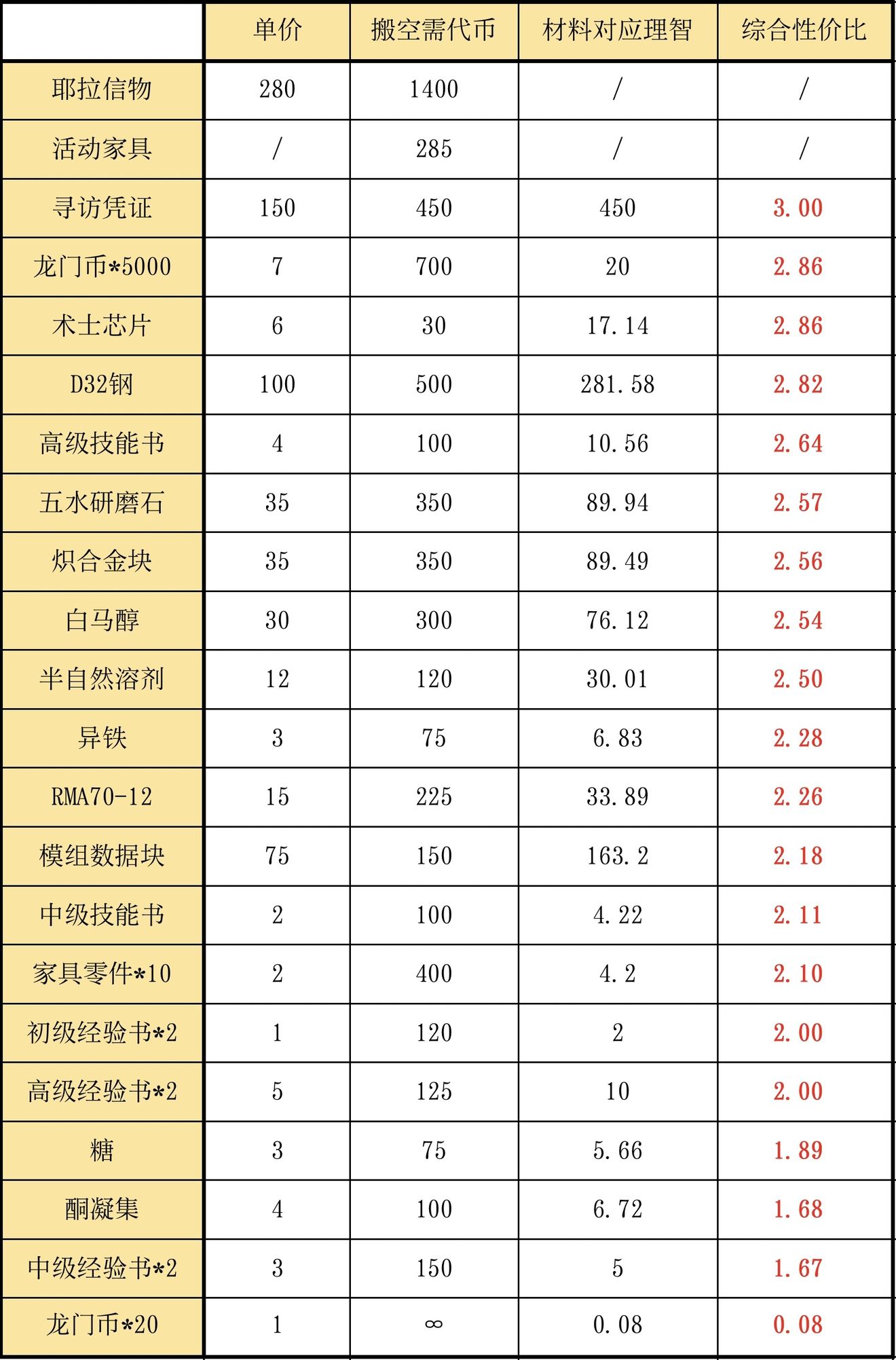 明日方舟風雪過境商店兌換什么?明日方舟風雪過境商店兌換攻略