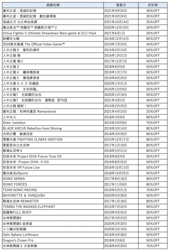 世嘉SEGA Winter Sale冬日特卖活动开启 《鬼灭之刃:火神血风谭》首次打折