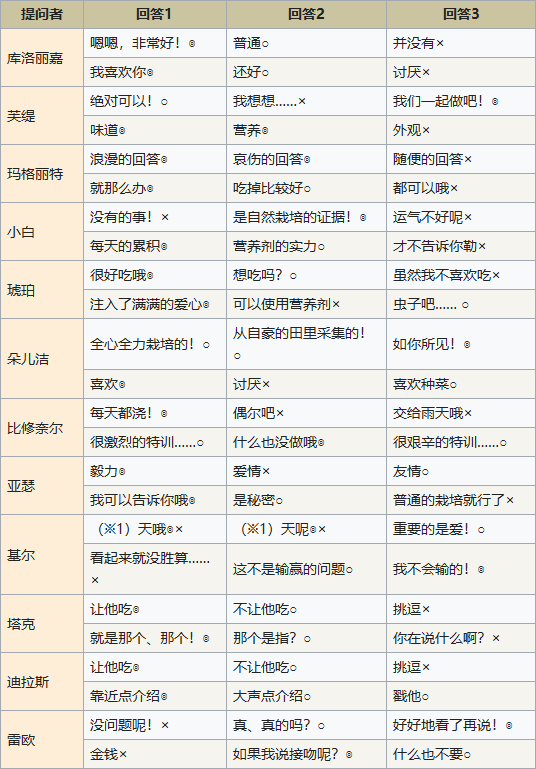 符文工房4蔬菜比赛答案是什么？符文工房4蔬菜比赛答案汇总