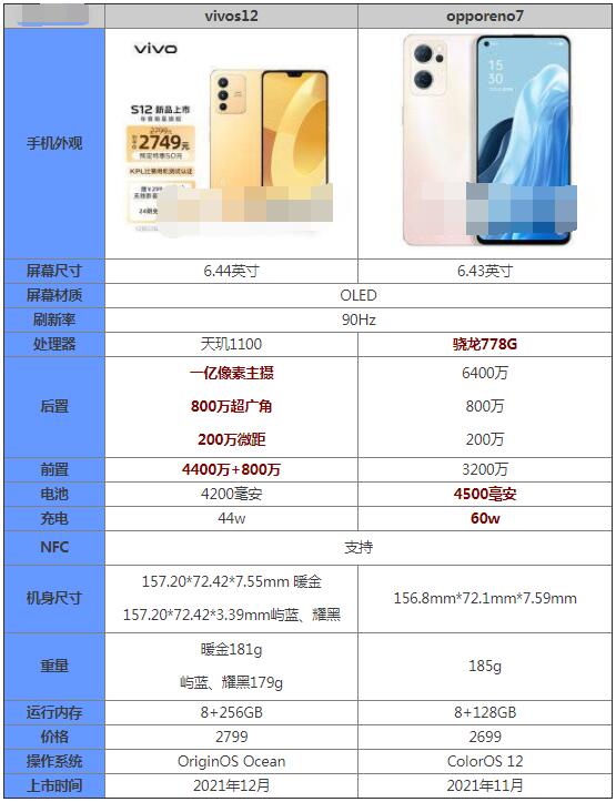 vivos12和opporeno7哪个好？vivos12和opporeno7对比介绍