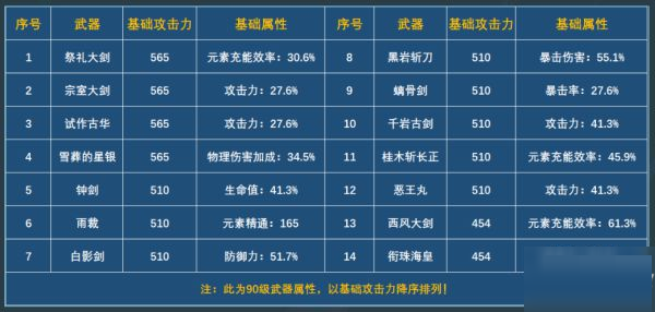 原神2.3版全4星双手剑强度怎么样？原神2.3版全4星双手剑强度介绍