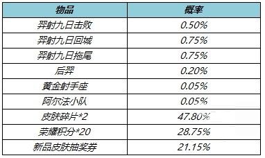 王者榮耀羿射九日禮包概率多少?王者榮耀羿射九日禮包概率介紹截圖