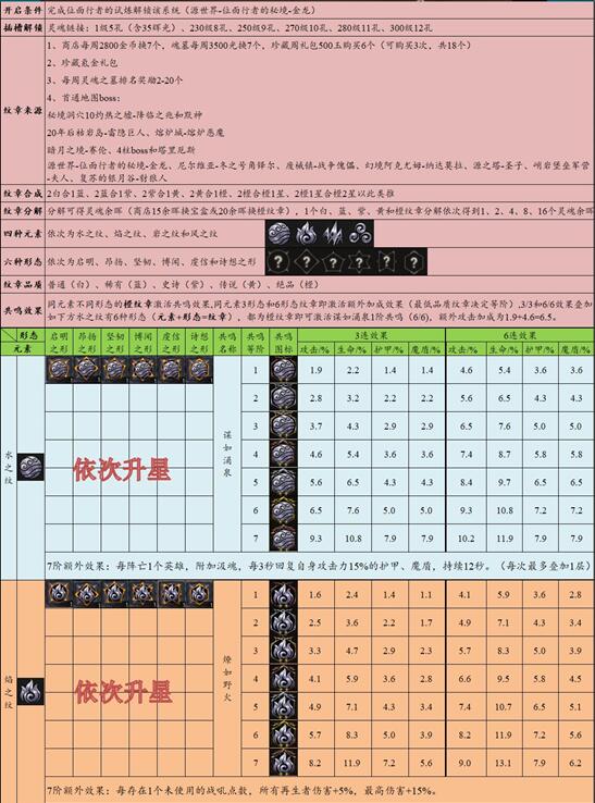 地下城堡3：魂之诗魂匣纹章怎么合成？地下城堡3：魂之诗魂匣纹章合成方法