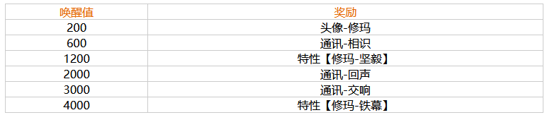 幻塔修玛唤醒奖励是什么?幻塔修玛唤醒奖励介绍