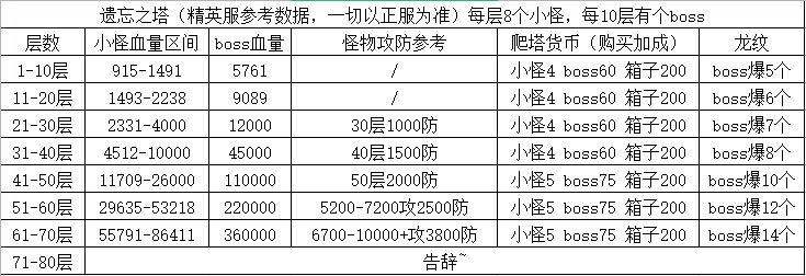 冰原守卫者遗忘之塔怎么过？冰原守卫者遗忘之塔通关玩法介绍