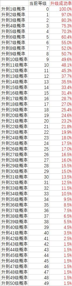 地下城堡3：魂之诗符文如何升级？地下城堡3：魂之诗符文升级方法