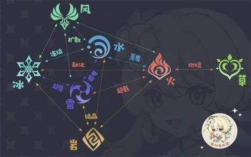 原神草火元素形成的燃烧反应是什么?原神草火元素形成的燃烧反应介绍