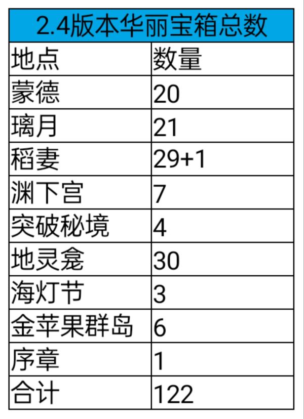 原神2.4全區域華麗寶箱如何收集?原神2.4全區域華麗寶箱收集方法