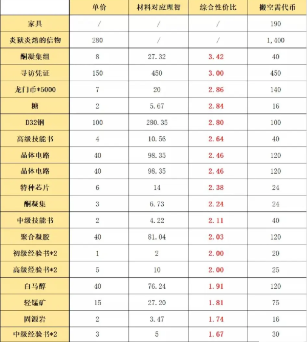 明日方舟畫(huà)中人復(fù)刻材料兌換什么好?明日方舟畫(huà)中人復(fù)刻材料兌換建議截圖